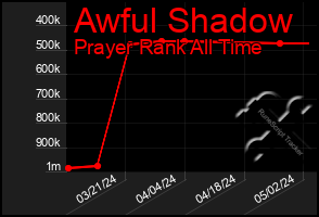 Total Graph of Awful Shadow