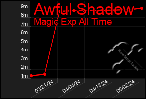 Total Graph of Awful Shadow