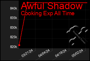 Total Graph of Awful Shadow