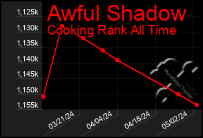 Total Graph of Awful Shadow