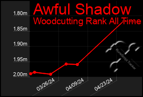 Total Graph of Awful Shadow