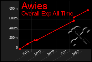 Total Graph of Awies