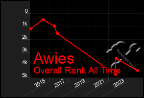 Total Graph of Awies