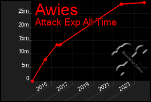 Total Graph of Awies