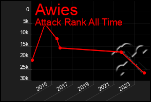 Total Graph of Awies