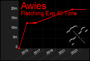 Total Graph of Awies