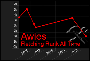 Total Graph of Awies