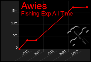 Total Graph of Awies