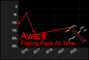 Total Graph of Awies