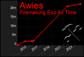 Total Graph of Awies