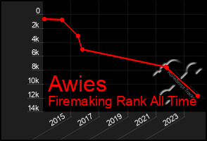 Total Graph of Awies