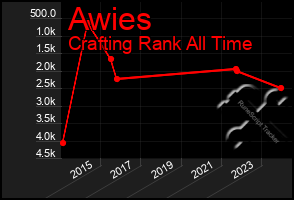 Total Graph of Awies