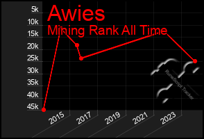 Total Graph of Awies