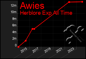 Total Graph of Awies