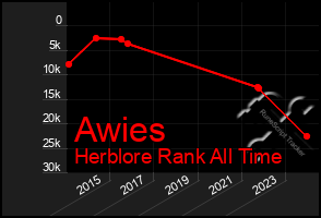 Total Graph of Awies