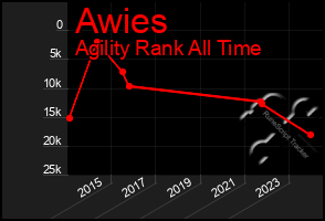 Total Graph of Awies