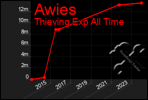 Total Graph of Awies