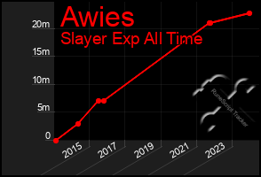 Total Graph of Awies