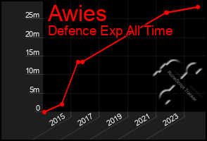 Total Graph of Awies