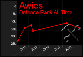 Total Graph of Awies