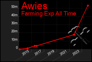 Total Graph of Awies