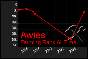 Total Graph of Awies