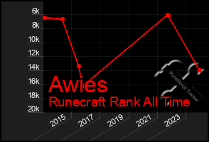 Total Graph of Awies