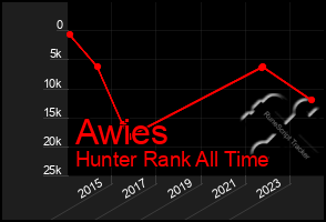 Total Graph of Awies