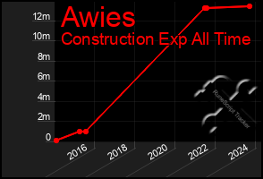 Total Graph of Awies