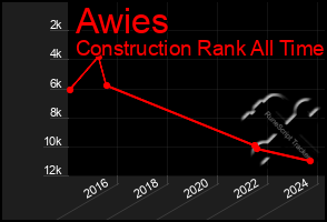 Total Graph of Awies