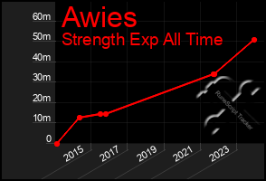 Total Graph of Awies