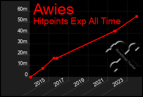 Total Graph of Awies