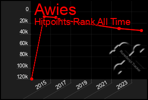 Total Graph of Awies