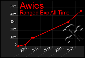 Total Graph of Awies