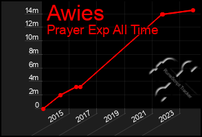 Total Graph of Awies