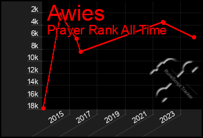 Total Graph of Awies