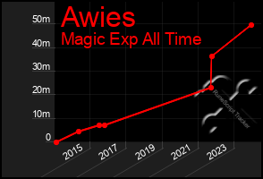 Total Graph of Awies