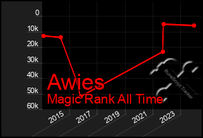 Total Graph of Awies