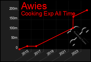 Total Graph of Awies