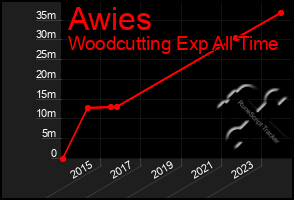 Total Graph of Awies