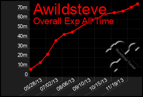 Total Graph of Awildsteve