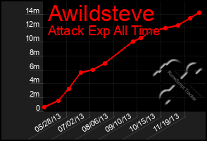 Total Graph of Awildsteve