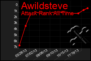 Total Graph of Awildsteve