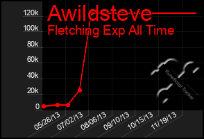 Total Graph of Awildsteve