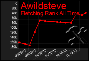 Total Graph of Awildsteve