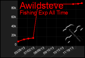 Total Graph of Awildsteve