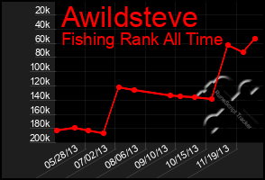 Total Graph of Awildsteve