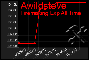 Total Graph of Awildsteve