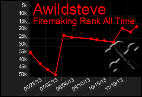 Total Graph of Awildsteve