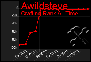 Total Graph of Awildsteve